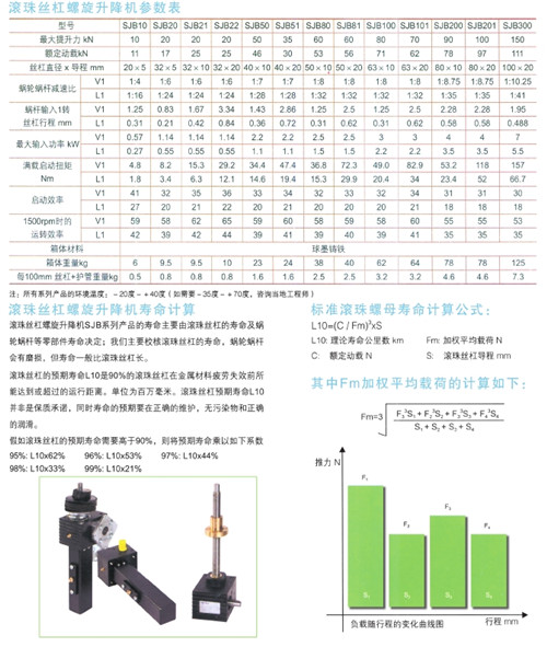 滾珠<a href='/default.html'>絲桿升降機</a>參數(shù)表