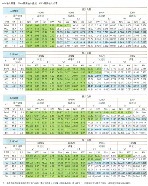 SJB滾珠絲杠螺旋升降機選型對照表